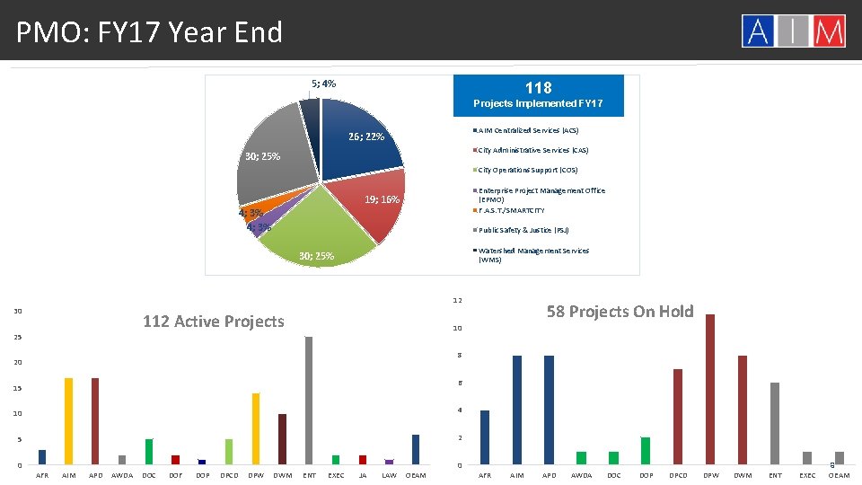 PMO: FY 17 Year End 5; 4% 118 Projects Implemented FY 17 AIM Centralized