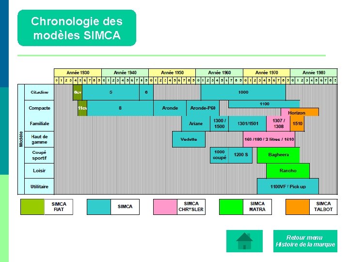 Chronologie des modèles SIMCA Retour menu Histoire de la marque 