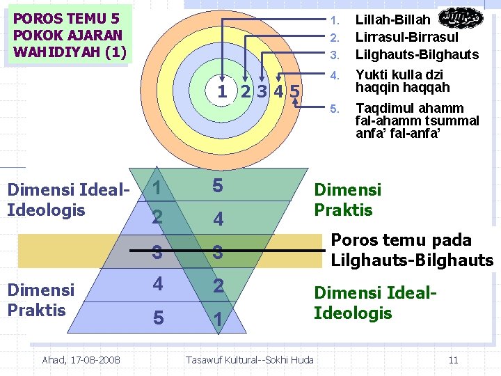 POROS TEMU 5 POKOK AJARAN WAHIDIYAH (1) 1. 2. 3. 1 2345 Dimensi Ideal.