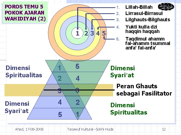 POROS TEMU 5 POKOK AJARAN WAHIDIYAH (2) 1. 2. 3. 4. Yukti kulla dzi