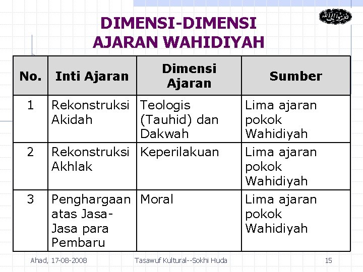 DIMENSI-DIMENSI AJARAN WAHIDIYAH No. Inti Ajaran Dimensi Ajaran Sumber 1 Rekonstruksi Teologis Akidah (Tauhid)