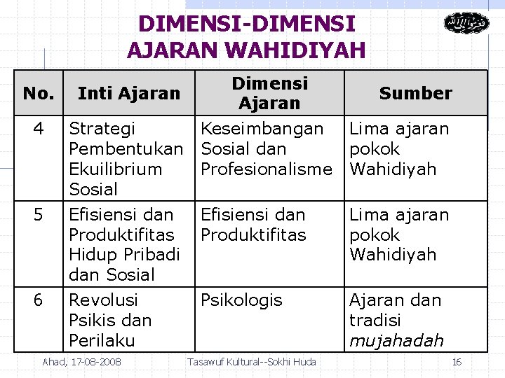 DIMENSI-DIMENSI AJARAN WAHIDIYAH Dimensi No. Inti Ajaran 4 Strategi Keseimbangan Pembentukan Sosial dan Ekuilibrium