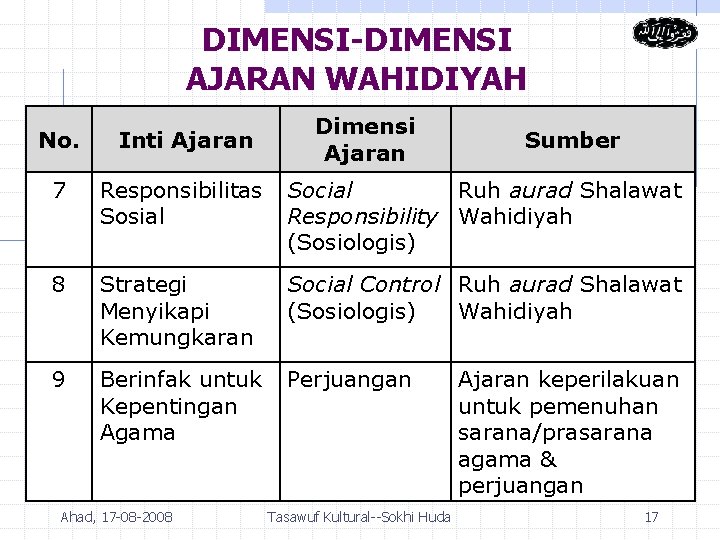 DIMENSI-DIMENSI AJARAN WAHIDIYAH Dimensi Ajaran No. Inti Ajaran 7 Responsibilitas Sosial Social Ruh aurad