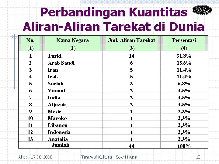 Perbandingan Kuantitas Aliran-Aliran Tarekat di Dunia No. (1) 1 2 3 4 5 6