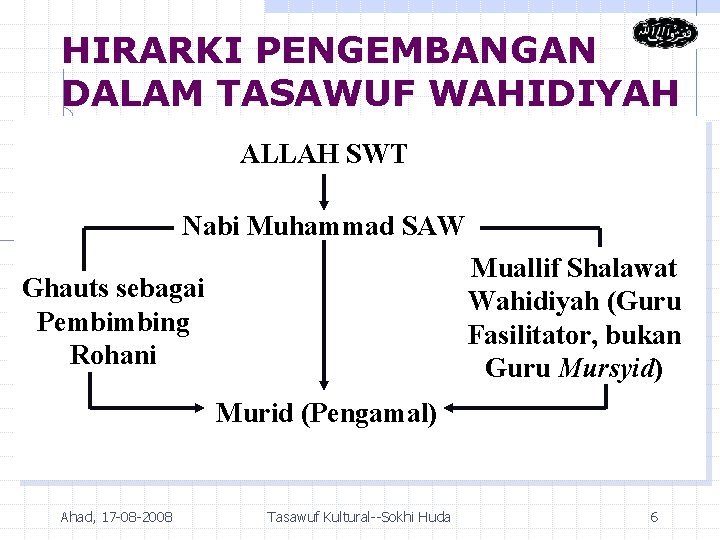 HIRARKI PENGEMBANGAN DALAM TASAWUF WAHIDIYAH ALLAH SWT Nabi Muhammad SAW Muallif Shalawat Wahidiyah (Guru