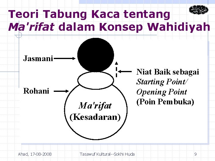 Teori Tabung Kaca tentang Ma'rifat dalam Konsep Wahidiyah Jasmani Rohani Ma'rifat (Kesadaran) Ahad, 17