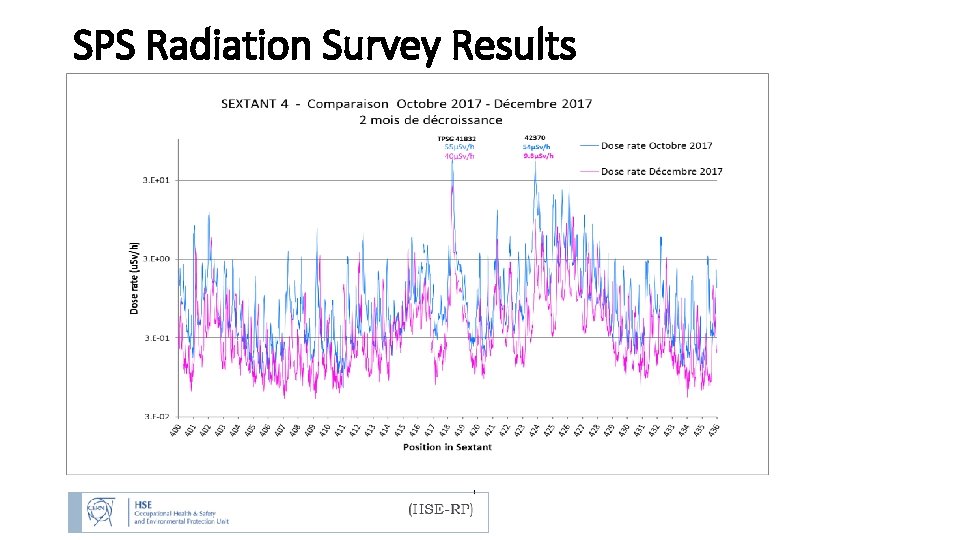 SPS Radiation Survey Results 