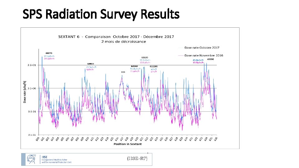 SPS Radiation Survey Results 