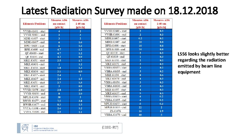 Latest Radiation Survey made on 18. 12. 2018 LSS 6 looks slightly better regarding