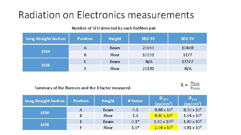 Radiation on Electronics measurements Number of SEU detected by each Bat. Mon pair Long