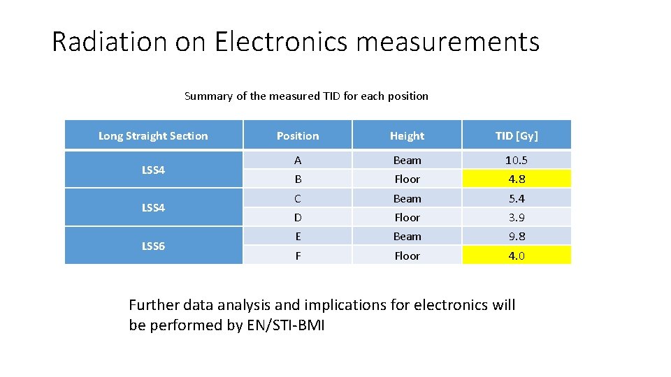 Radiation on Electronics measurements Summary of the measured TID for each position Long Straight