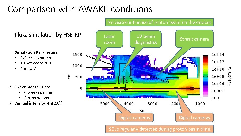 Comparison with AWAKE conditions No visible influence of proton beam on the devices Fluka