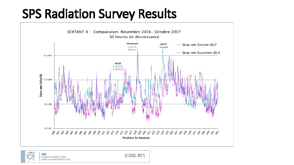 SPS Radiation Survey Results 