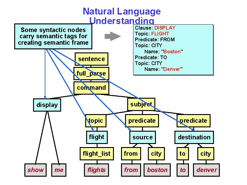 Natural Language Understanding Some syntactic nodes carry semantic tags for creating semantic frame sentence