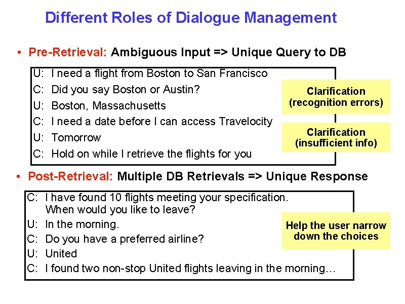Different Roles of Dialogue Management • Pre-Retrieval: Ambiguous Input => Unique Query to DB