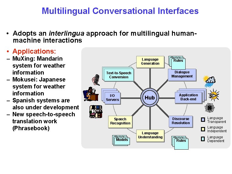 Multilingual Conversational Interfaces • Adopts an interlingua approach for multilingual humanmachine interactions • Applications: