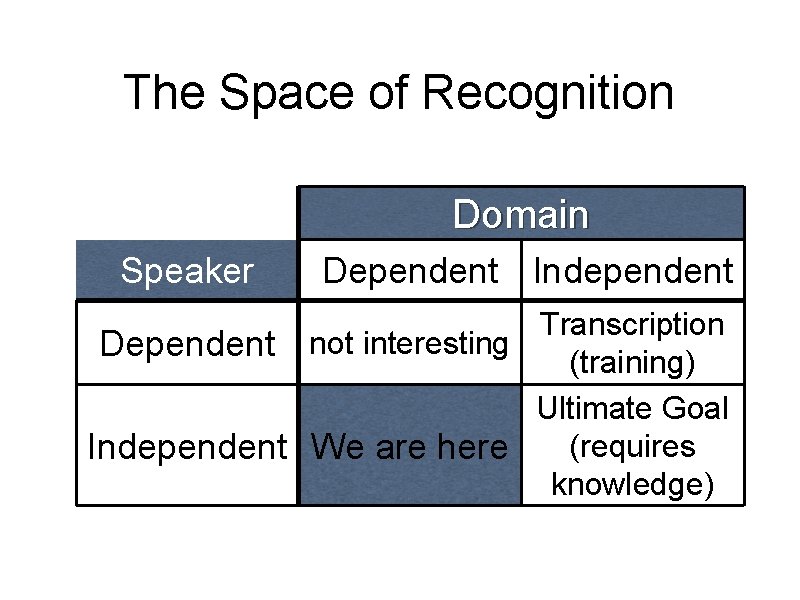 The Space of Recognition Domain Speaker Dependent Independent Transcription Dependent not interesting (training) Ultimate