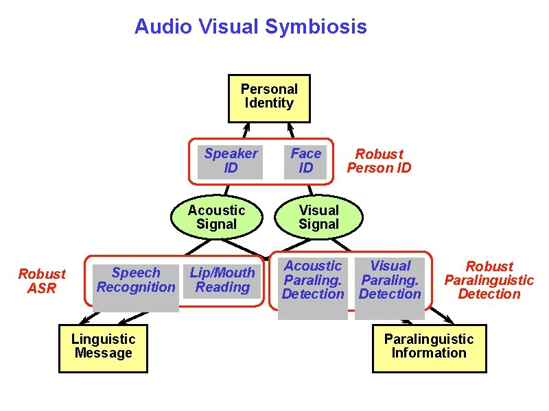 Audio Visual Symbiosis Personal Identity Speaker ID Acoustic Signal Robust ASR Speech Recognition Linguistic