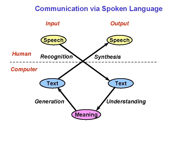 Communication via Spoken Language Human Input Output Speech Recognition Synthesis Computer Text Generation Understanding