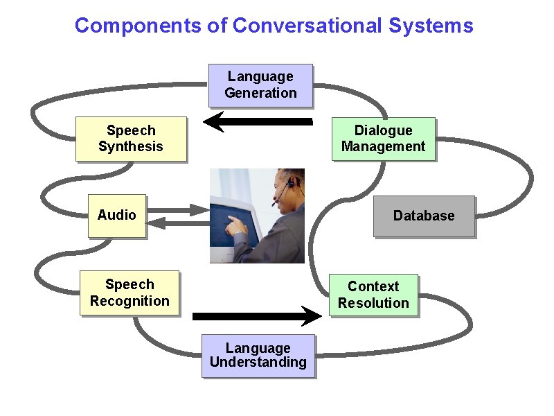 Components of Conversational Systems Language Generation Dialogue Management Speech Synthesis Audio Database Speech Recognition