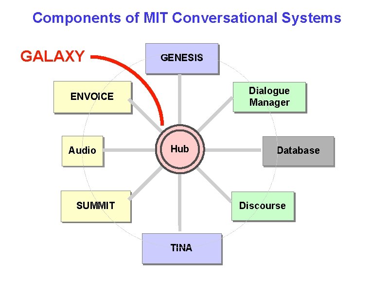 Components of MIT Conversational Systems GALAXY Language GENESIS Generation Dialogue Management Manager Speech ENVOICE