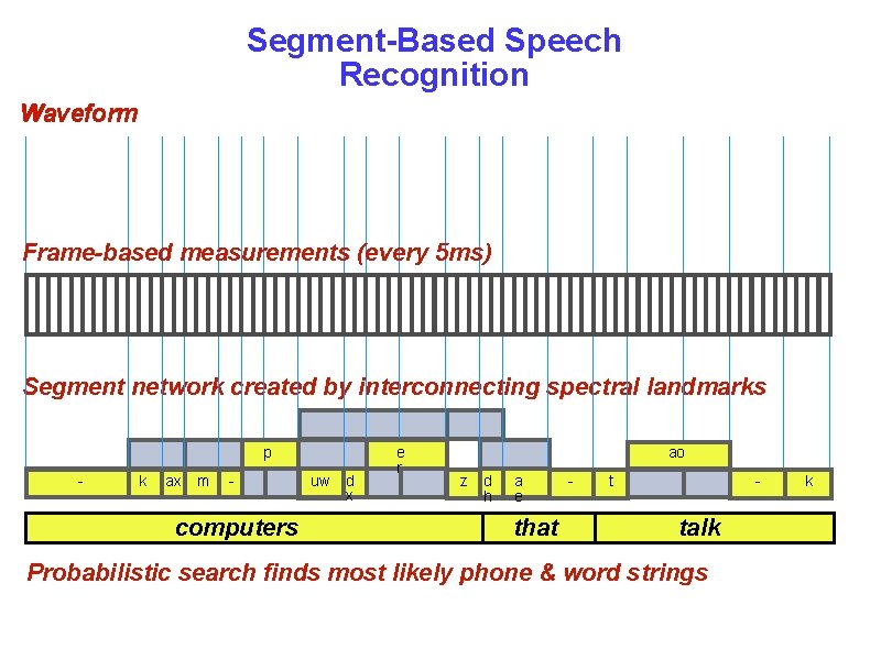 Segment-Based Speech Recognition Waveform Frame-based measurements (every 5 ms) Segment network created by interconnecting