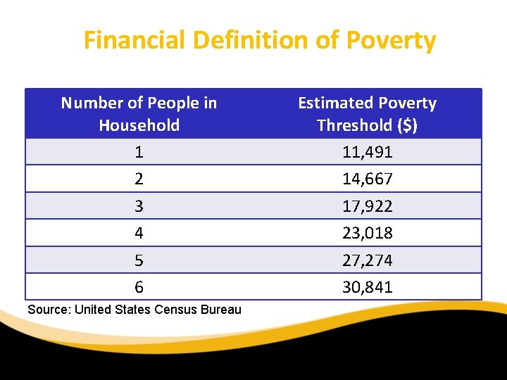 Financial Definition of Poverty Number of People in Just what is. Household the Poverty