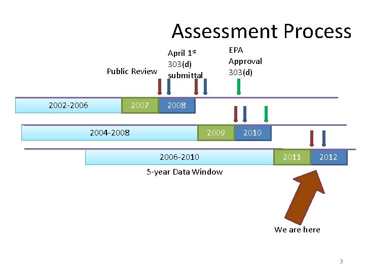 Assessment Process EPA Approval 303(d) April 1 st 303(d) submittal Public Review Data Collection