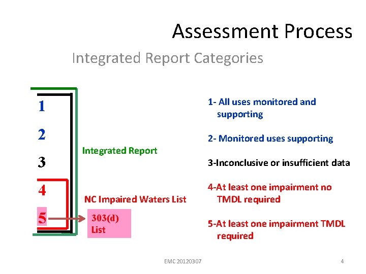 Assessment Process Integrated Report Categories 1 1 - All uses monitored and supporting 2