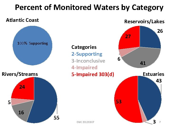 Percent of Monitored Waters by Category Atlantic Coast Reservoirs/Lakes 26 27 100% Supporting Categories