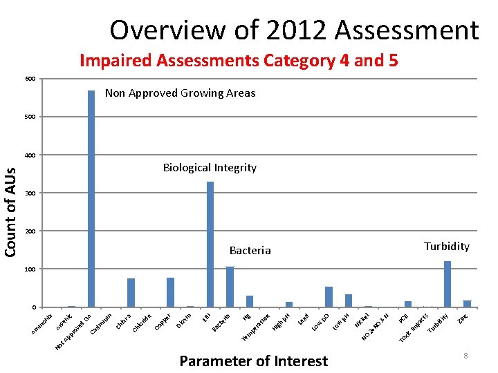 Impaired Assessments Category 4 and 5 600 Non Approved Growing Areas 500 400 Biological