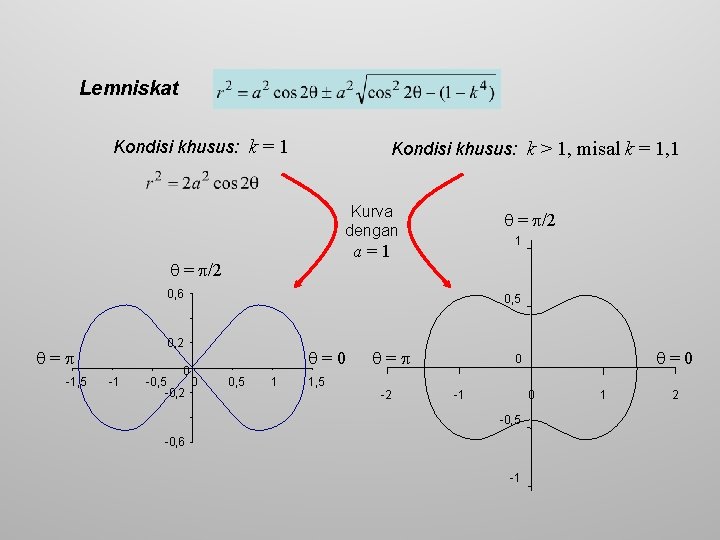 Lemniskat Kondisi khusus: k = 1 Kondisi khusus: k > 1, misal k =