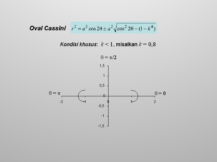 Oval Cassini Kondisi khusus: k < 1, misalkan k = 0, 8 = /2