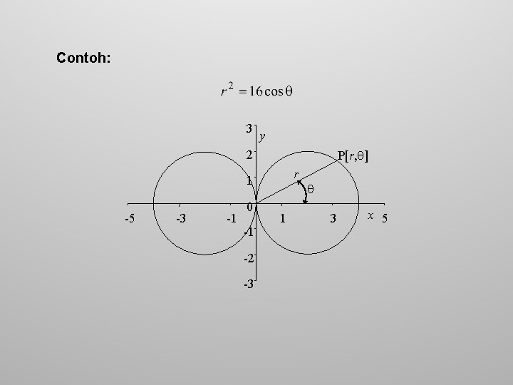 Contoh: 3 y 2 P[r, ] r 1 -5 -3 -1 0 -1 -2