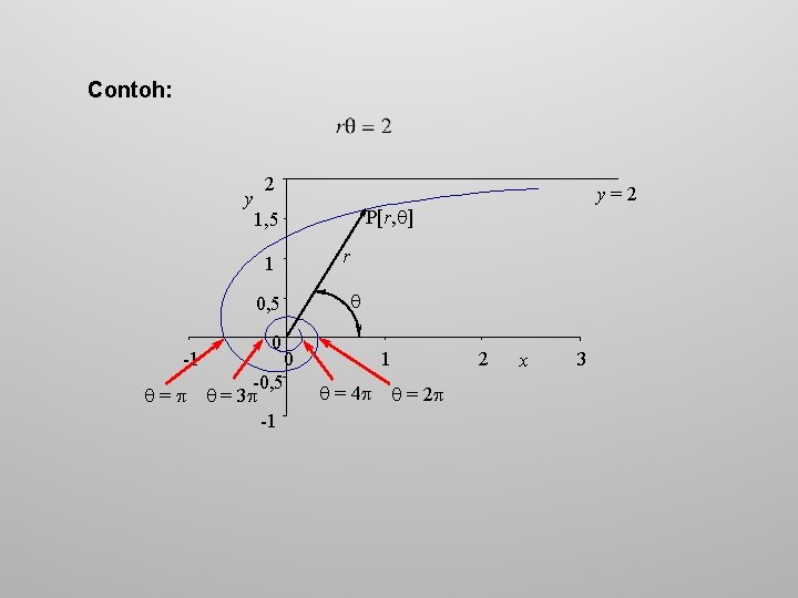 Contoh: y 2 P[r, ] 1, 5 1 0, 5 -1 y=2 0 0