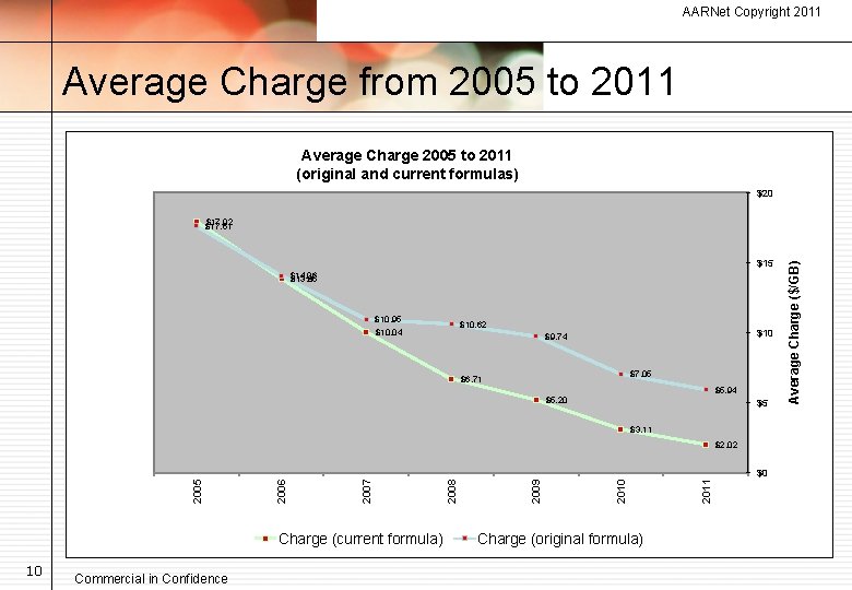 AARNet Copyright 2011 Average Charge from 2005 to 2011 Average Charge 2005 to 2011