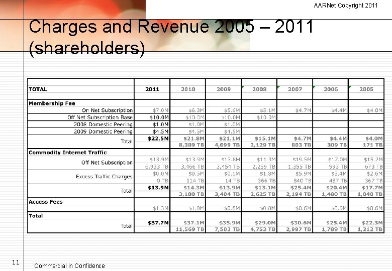 AARNet Copyright 2011 Charges and Revenue 2005 – 2011 (shareholders) 11 Commercial in Confidence