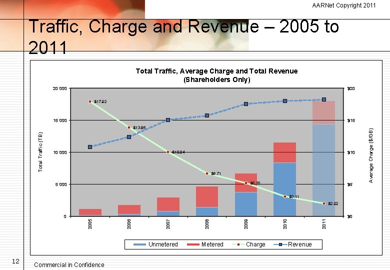 AARNet Copyright 2011 Traffic, Charge and Revenue – 2005 to 2011 Total Traffic, Average