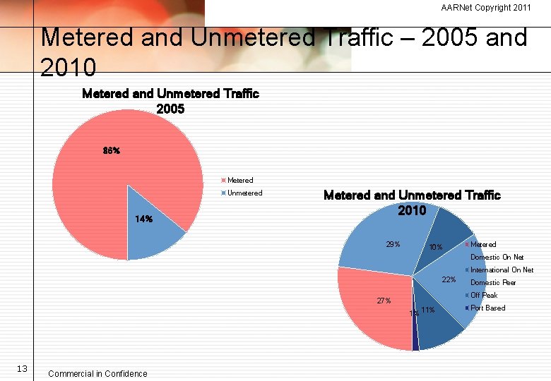 AARNet Copyright 2011 Metered and Unmetered Traffic – 2005 and 2010 Metered and Unmetered