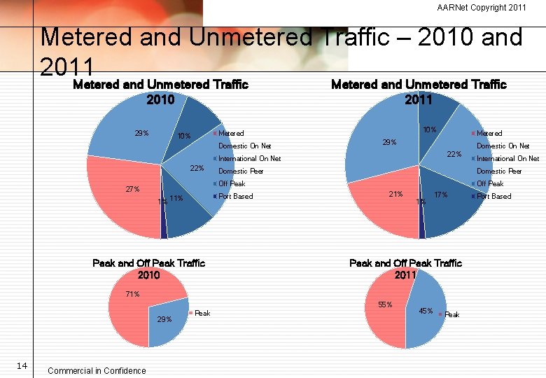 AARNet Copyright 2011 Metered and Unmetered Traffic – 2010 and 2011 Metered and Unmetered