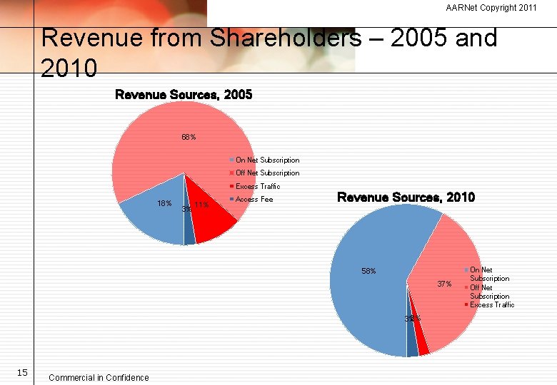 AARNet Copyright 2011 Revenue from Shareholders – 2005 and 2010 Revenue Sources, 2005 68%