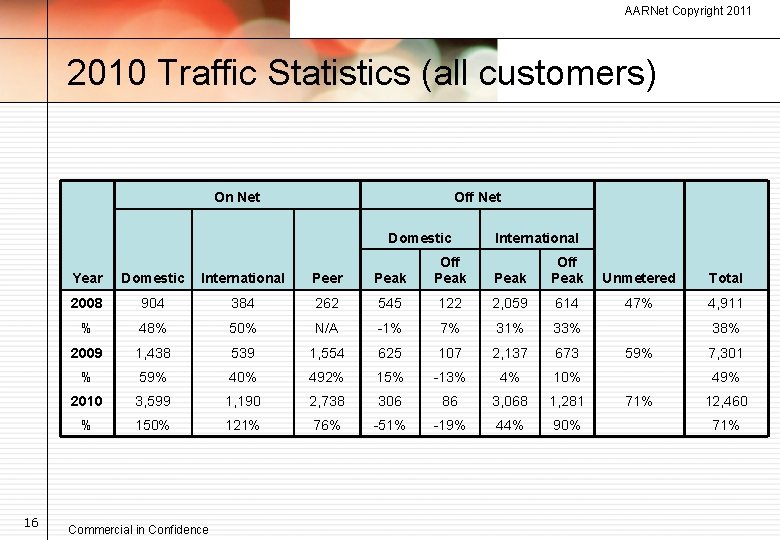 AARNet Copyright 2011 2010 Traffic Statistics (all customers) On Net Off Net Domestic 16