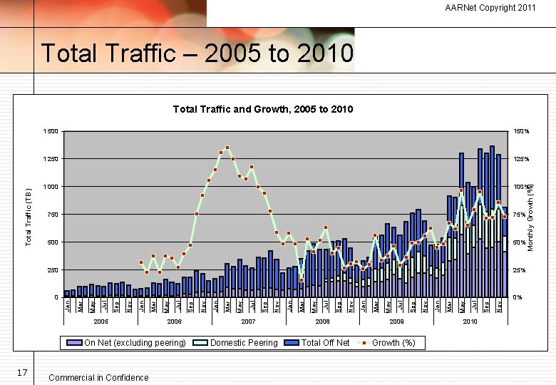 AARNet Copyright 2011 Total Traffic – 2005 to 2010 1 500 150% 1 250
