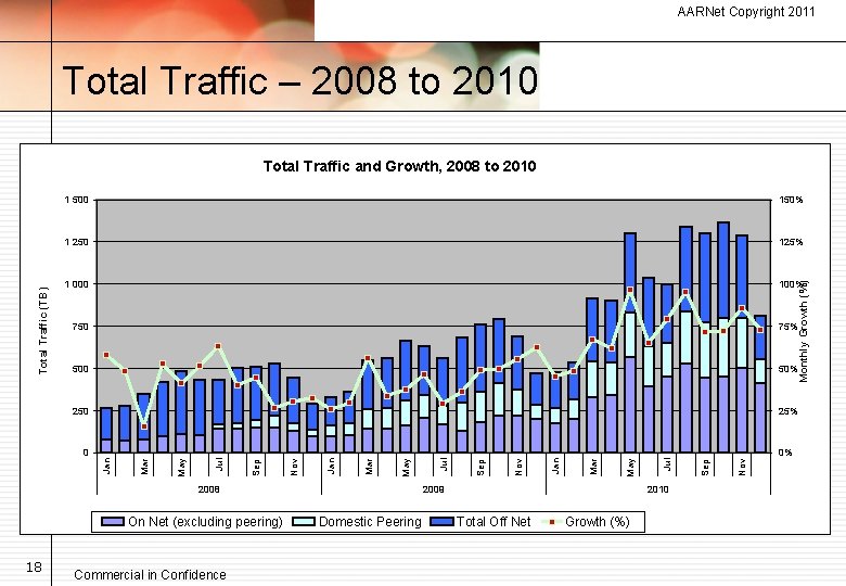 AARNet Copyright 2011 Total Traffic – 2008 to 2010 1 500 150% 1 250