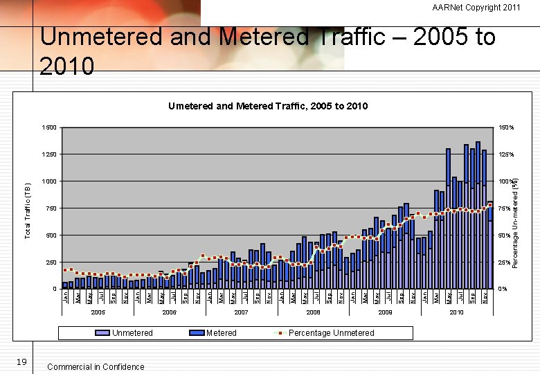 AARNet Copyright 2011 Unmetered and Metered Traffic – 2005 to 2010 1 500 150%