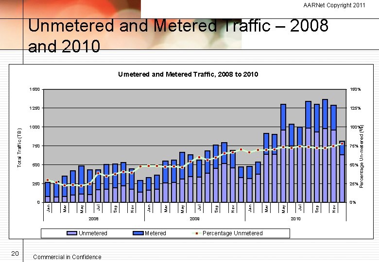 AARNet Copyright 2011 Unmetered and Metered Traffic – 2008 and 2010 1 500 150%