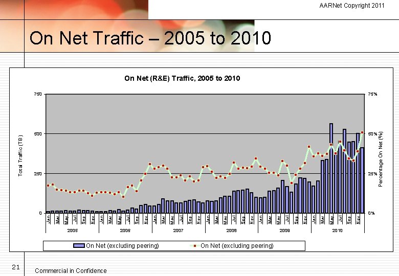 AARNet Copyright 2011 On Net Traffic – 2005 to 2010 75% 500 50% 250