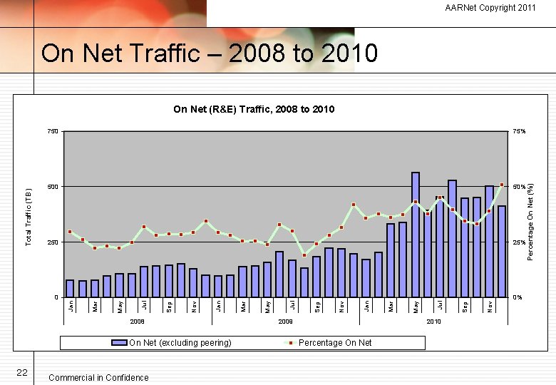 AARNet Copyright 2011 On Net Traffic – 2008 to 2010 75% 500 50% 250