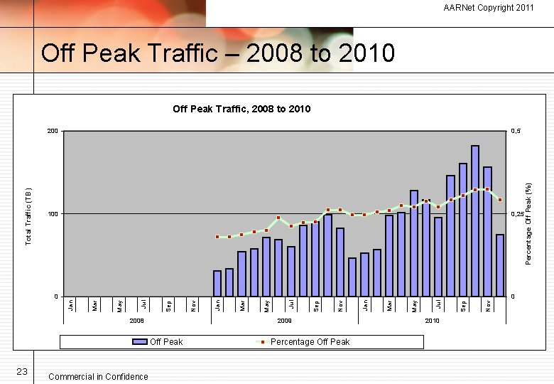 AARNet Copyright 2011 Off Peak Traffic – 2008 to 2010 200 0, 5 100