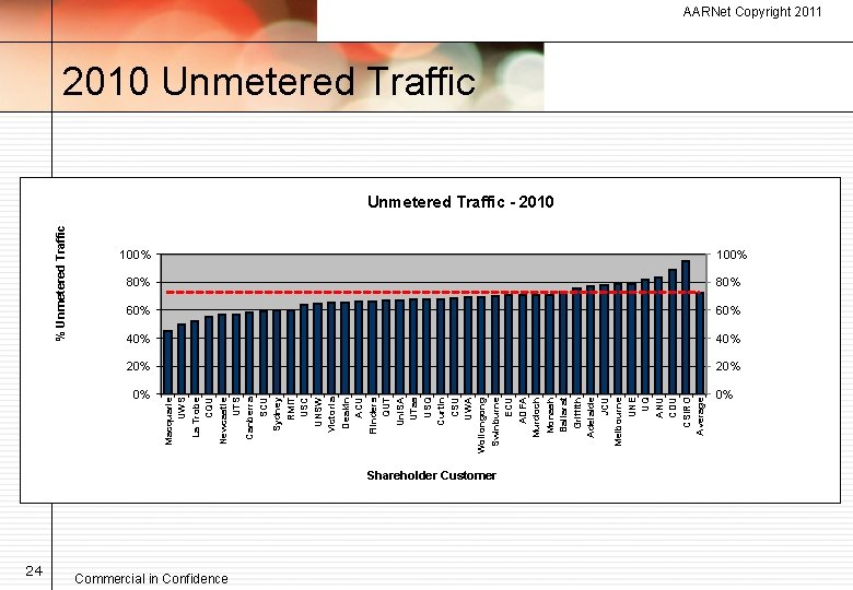 % Unmetered Traffic 24 80% 60% 40% 20% 0% 0% Macquarie UWS La Trobe